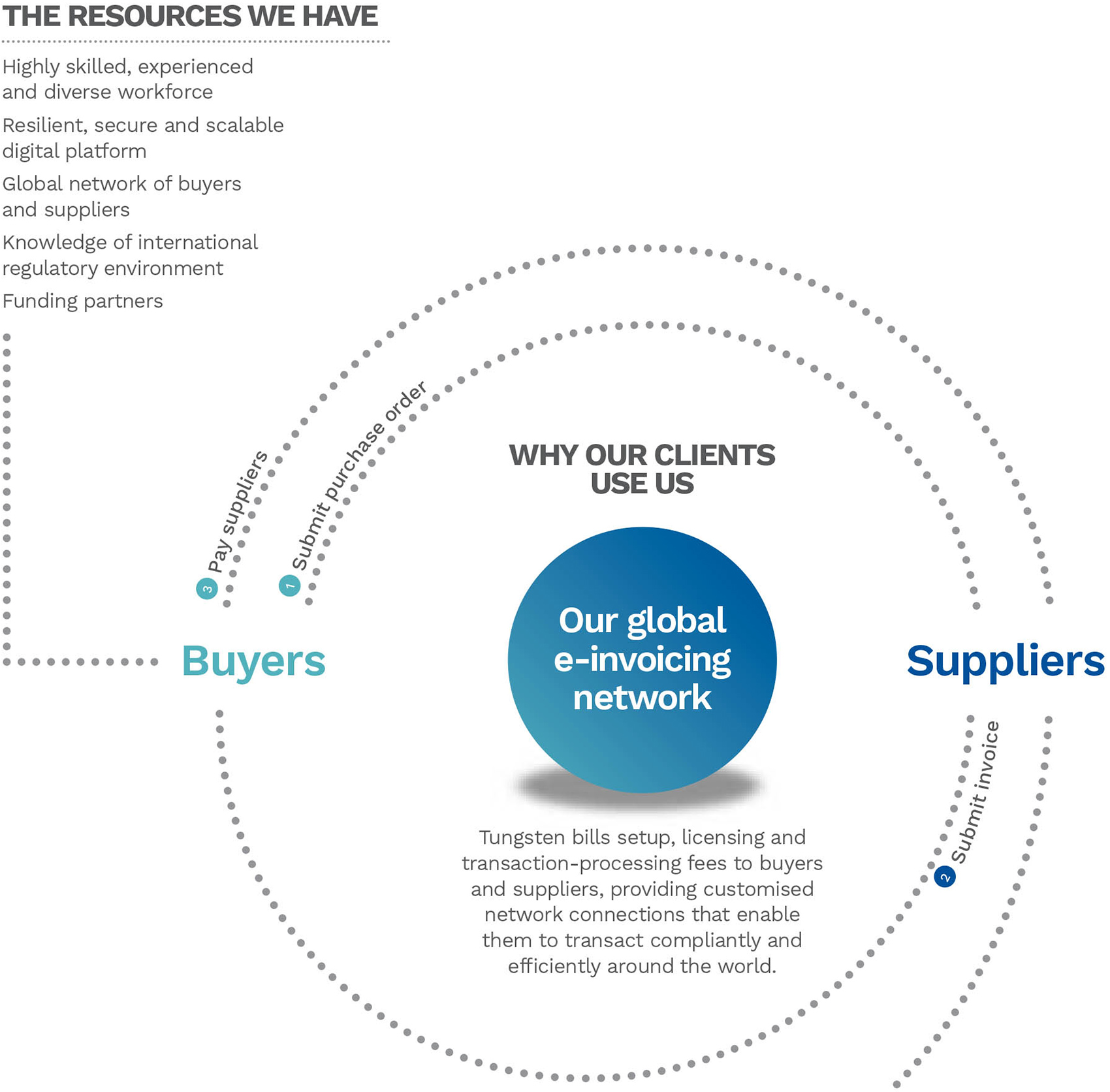 Tungsten Network Business Model