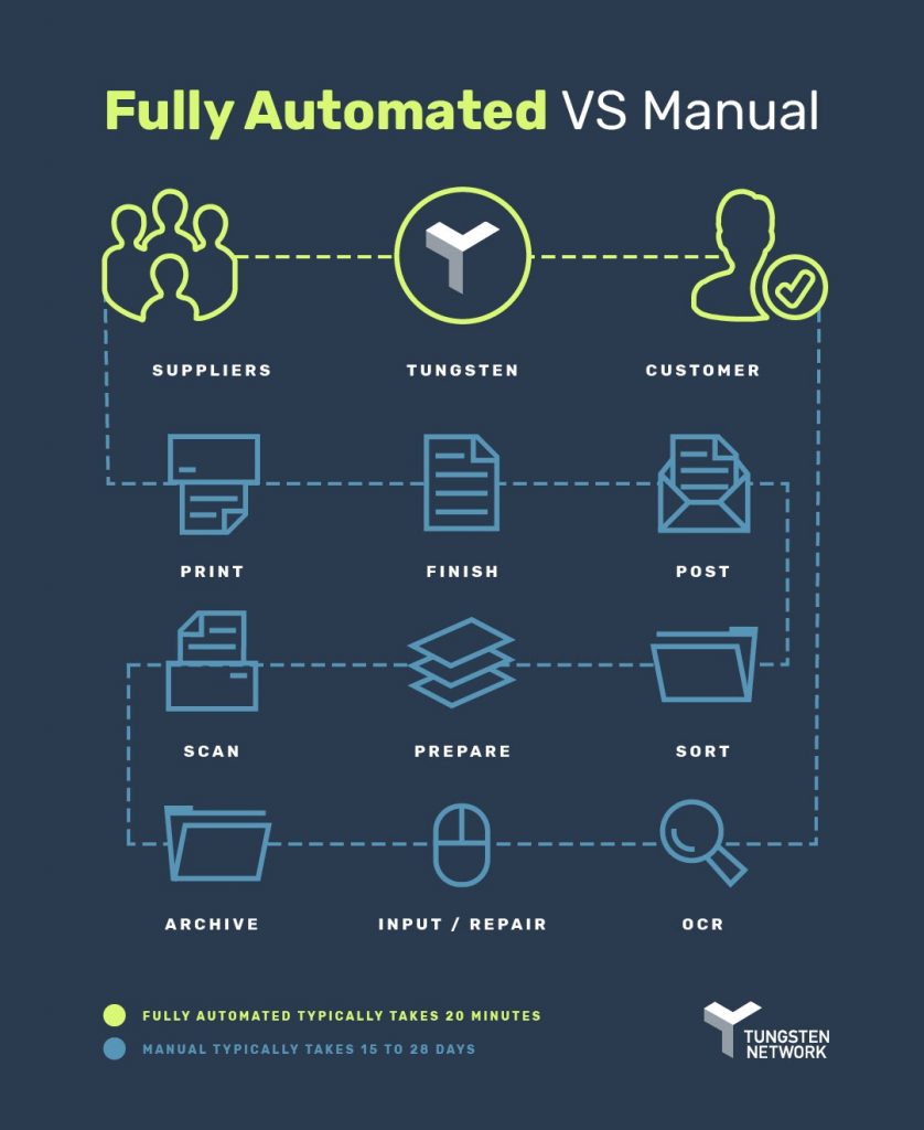 Automated Invoice Processing with Tungsten versus Manual Invoice Processing: Infographic