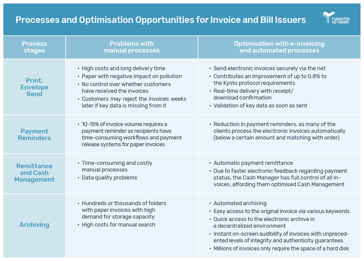 Benefits of Automated Accounts Receivable Tungsten Network
