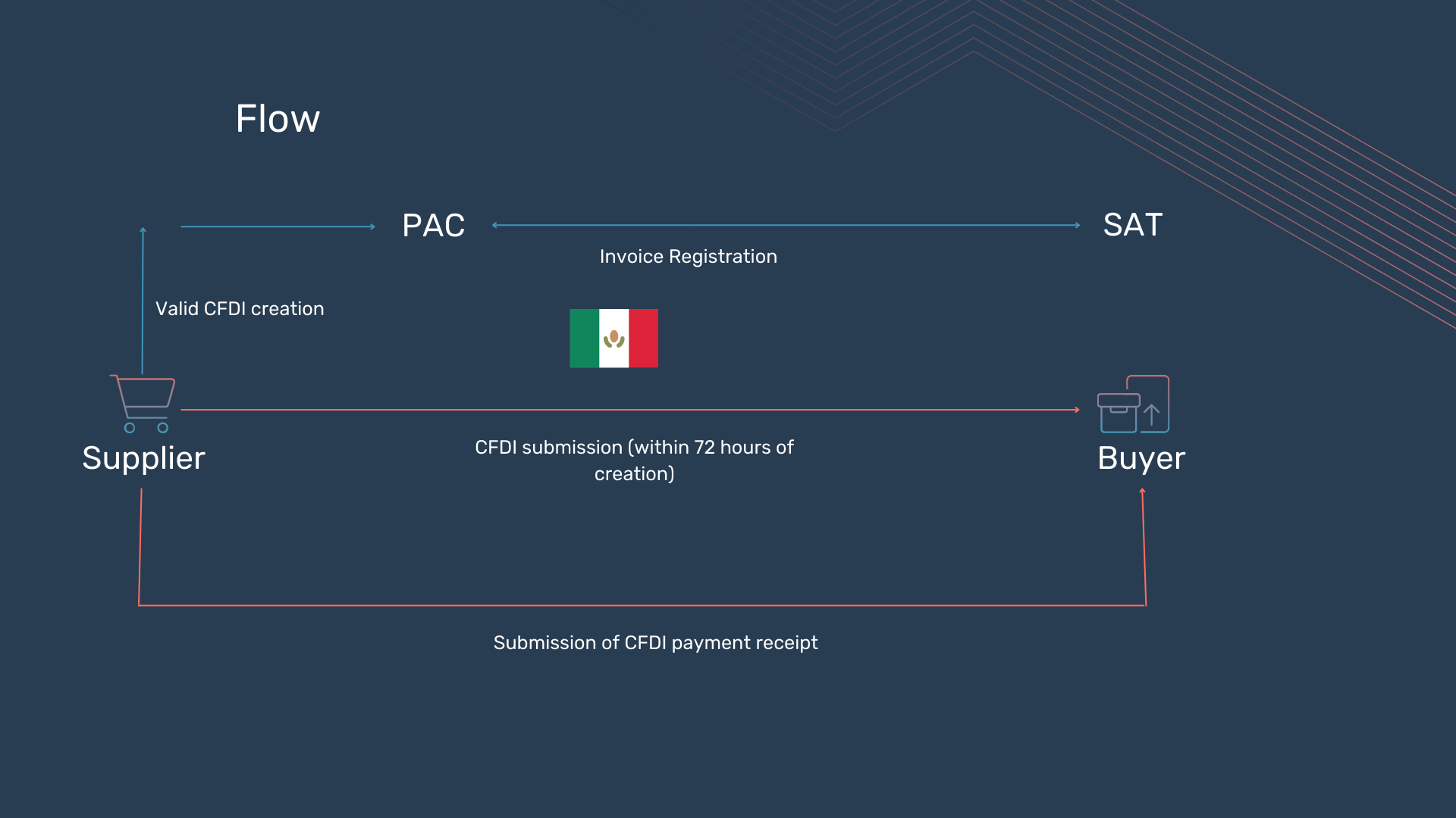 Compliance Mexico Mandate Page Tungsten Network